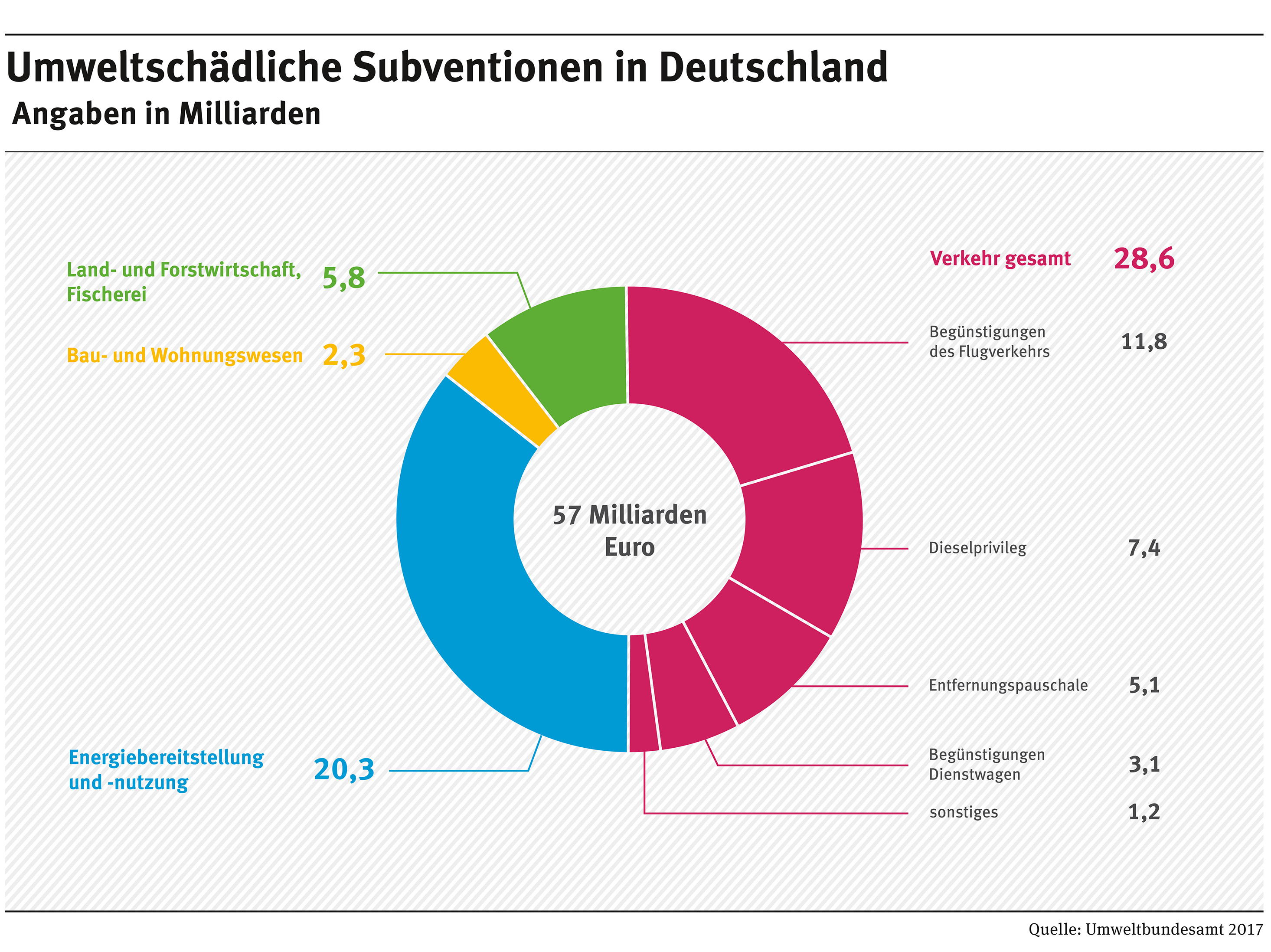 Infografik: Umweltschädliche Subventionen in Deutschland