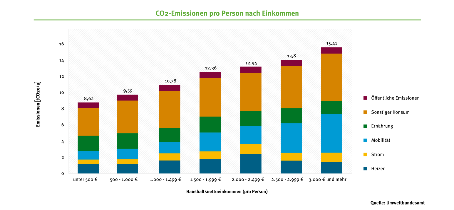 Infografik: CO​2-Emissionen pro Person nach Einkommen