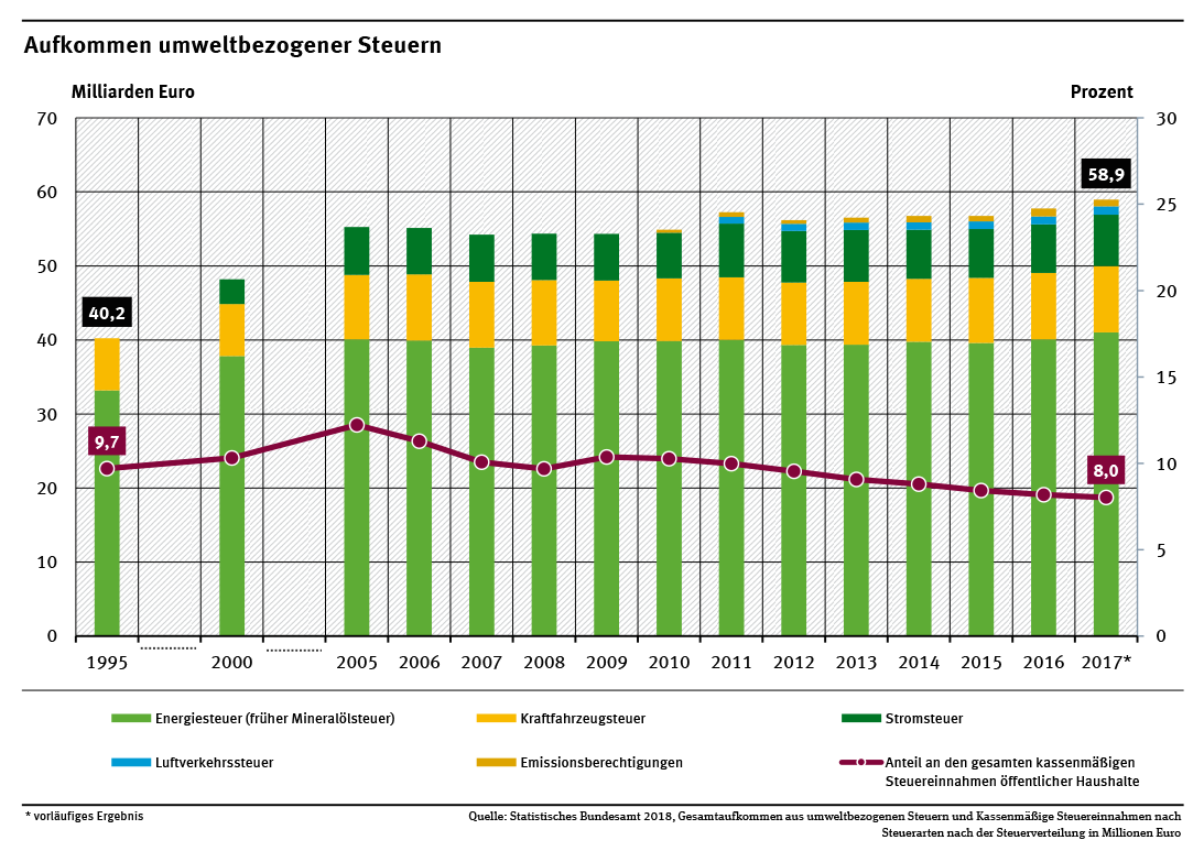 Diagramm: Aufkommen umweltbezogener Steuern in Deutschland
