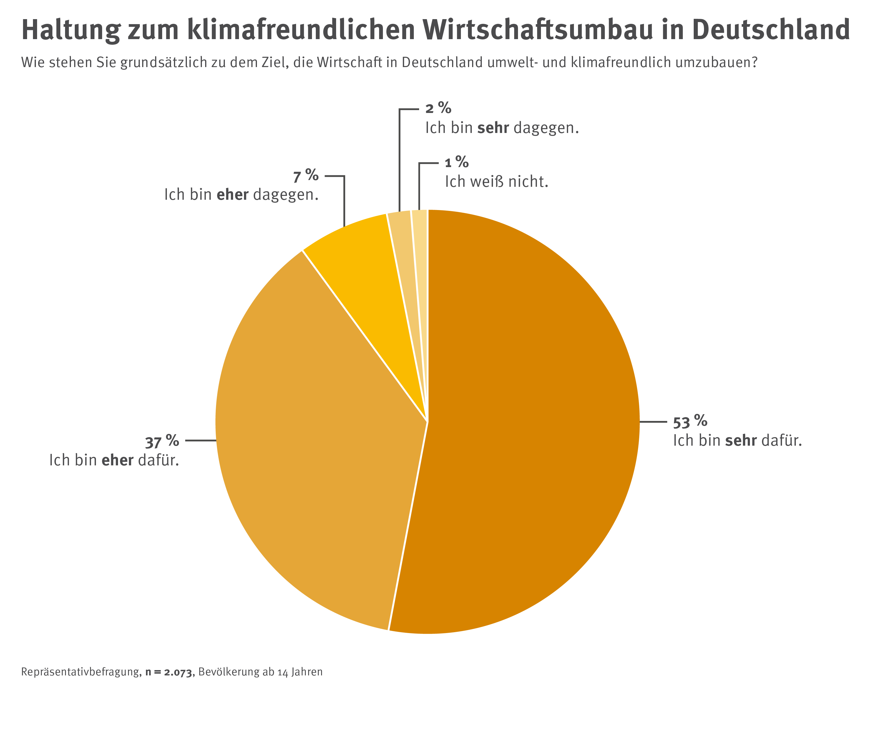90% der Menschen stimmen dem Umbau der Wirtschaft zu.