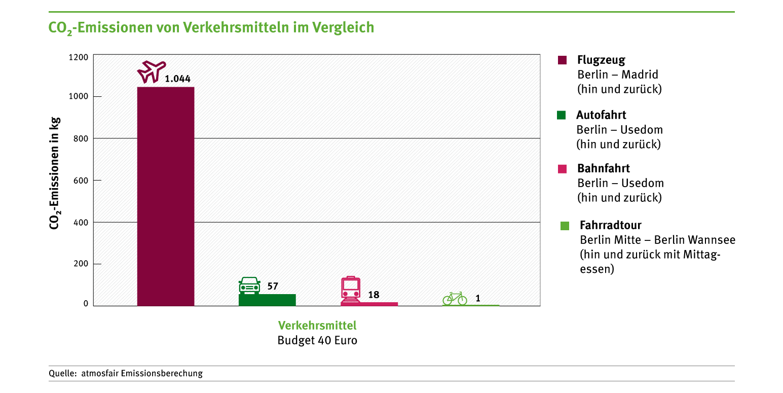 Infografik: Gleiches Geld, unterschiedliche Verkehrsmittel mit unterschiedlichem CO2 Ausstoß