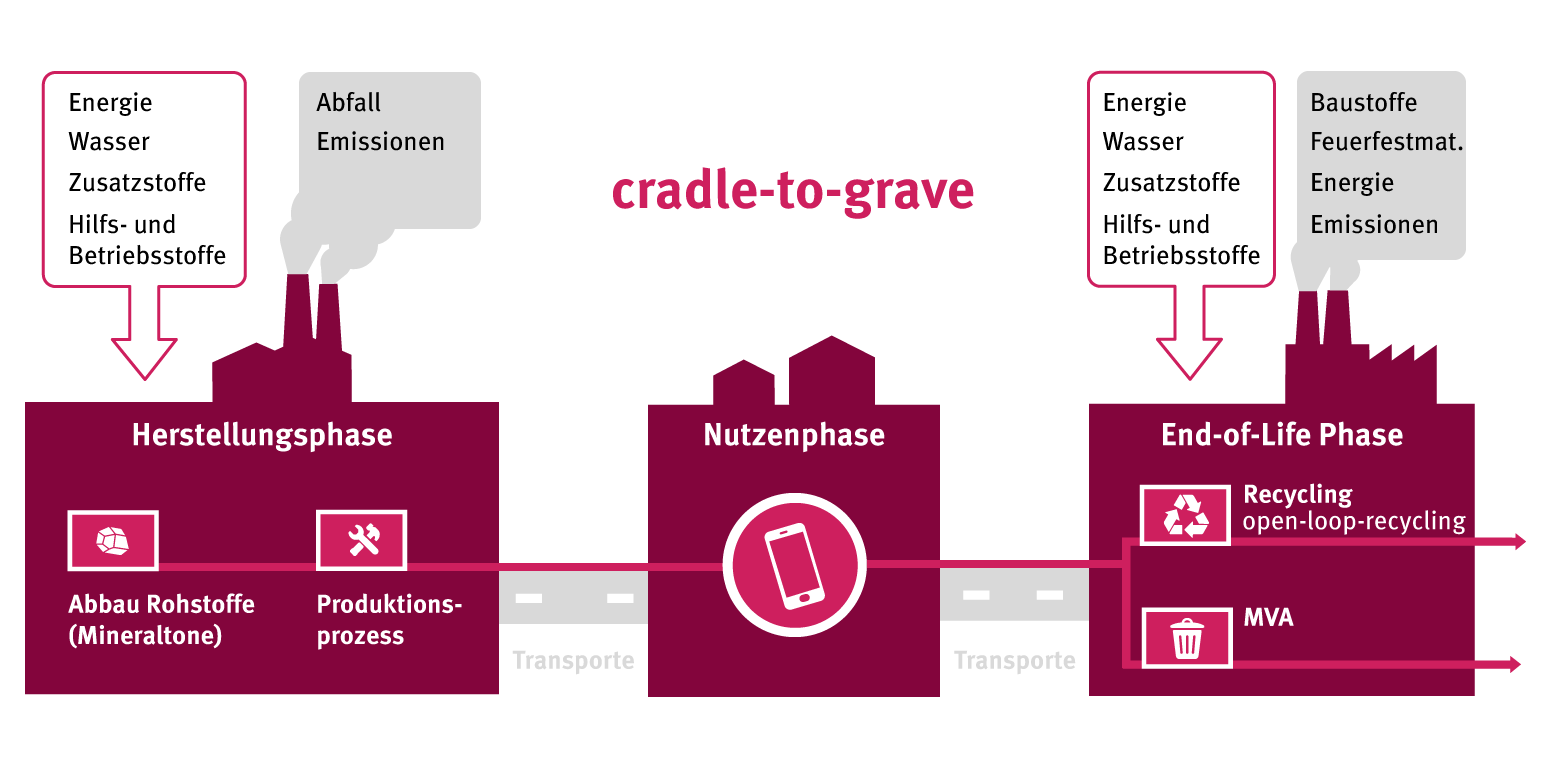 Cradle to grave