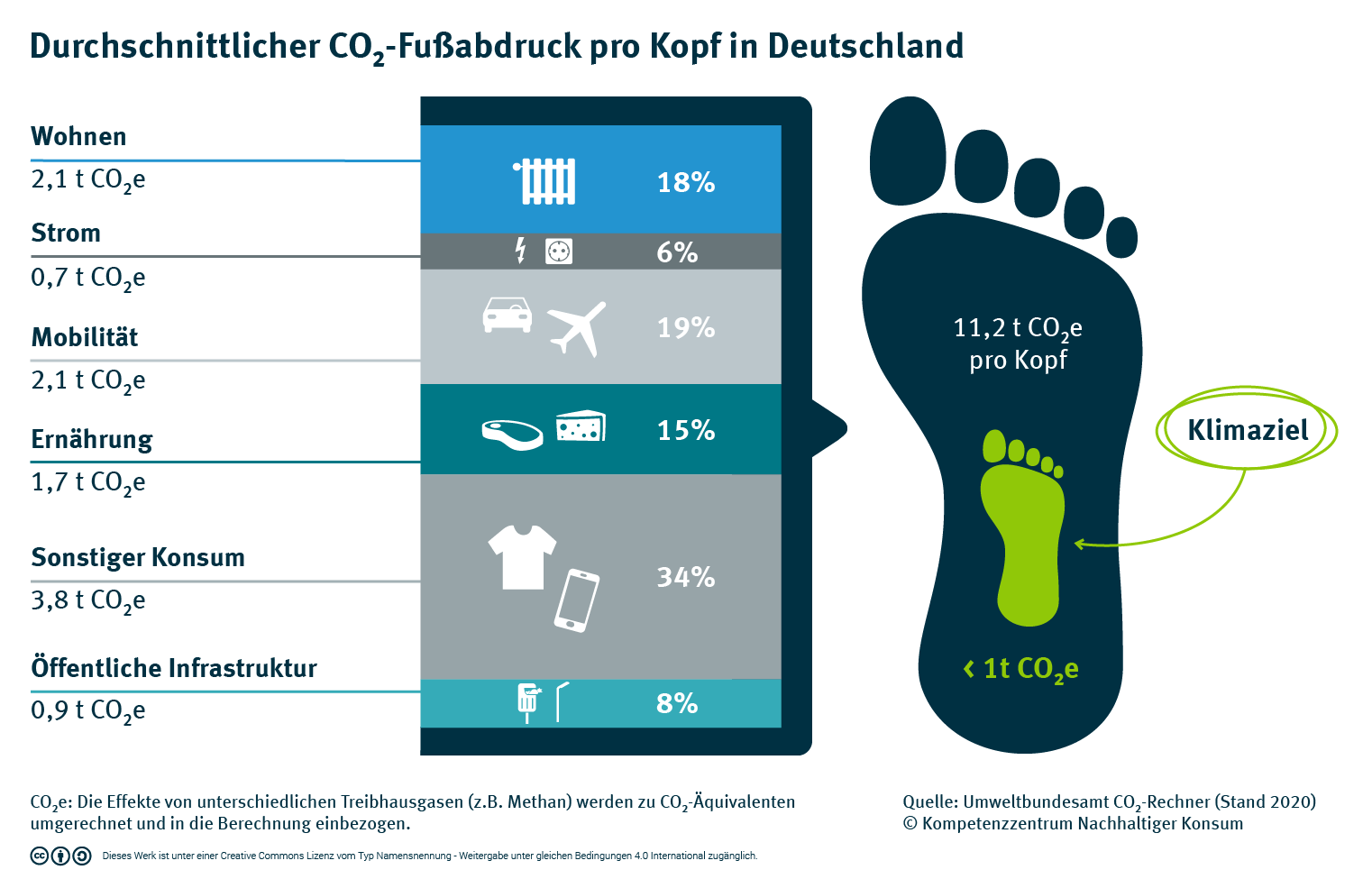 Durchschnittlicher CO2-Fußabdruck pro Kopf in Deutschland