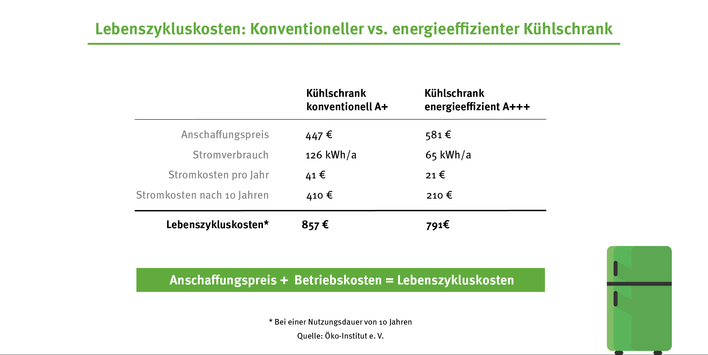 Kosten: Energieeffizienter und konventioneller Kühlschrank im Vergleich