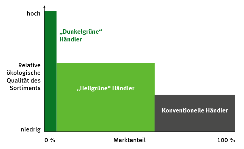 Vereinfachte Darstellung der Landkarte des ökologischen Massenmarktes nach Wüstenhagen, Meyer & Villiger (1999).
