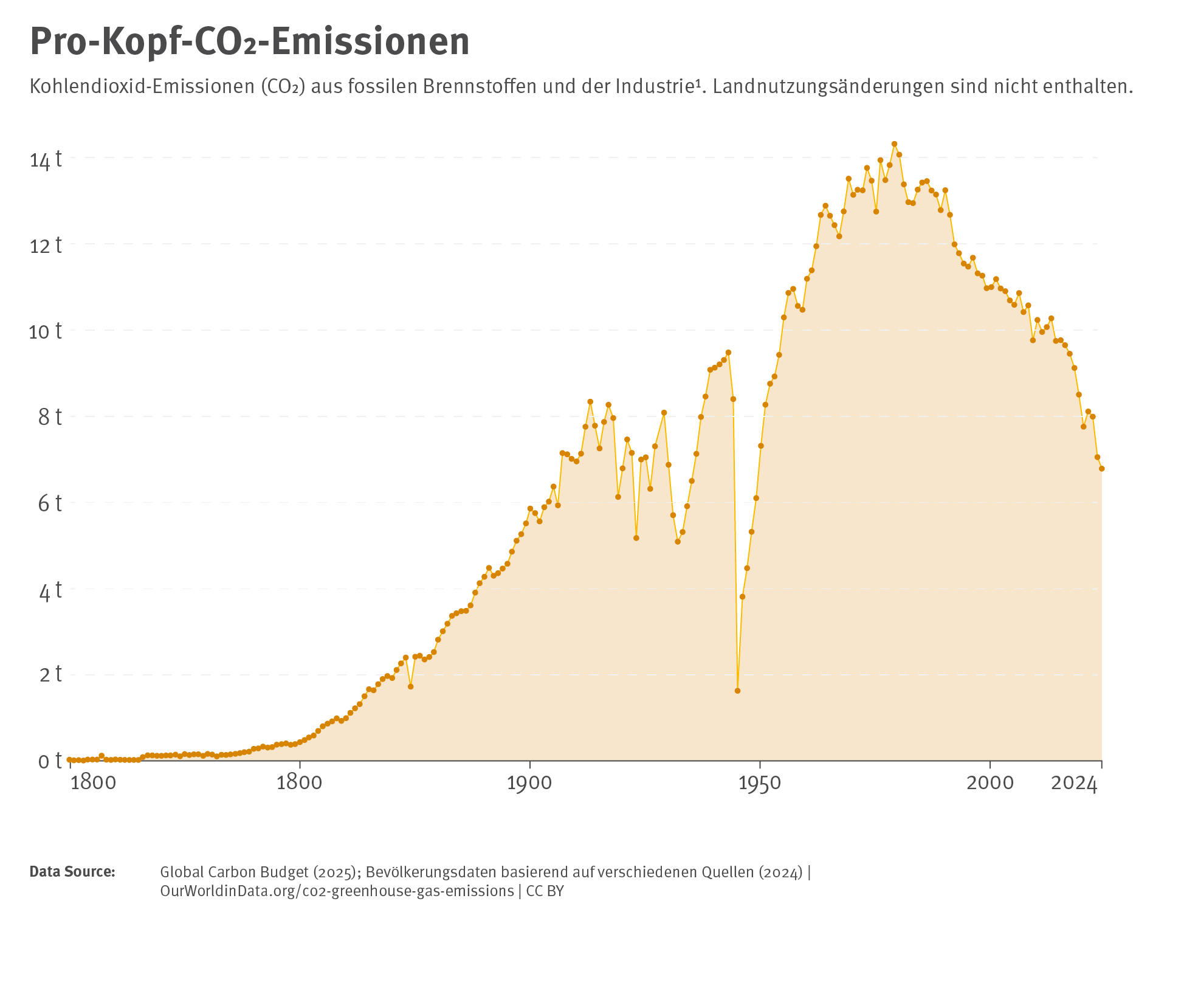 Seit der Industrialisierung stiegen die Emissionen pro Kopf in Deutschland stark an. Seit 1990 sinken sie wieder.