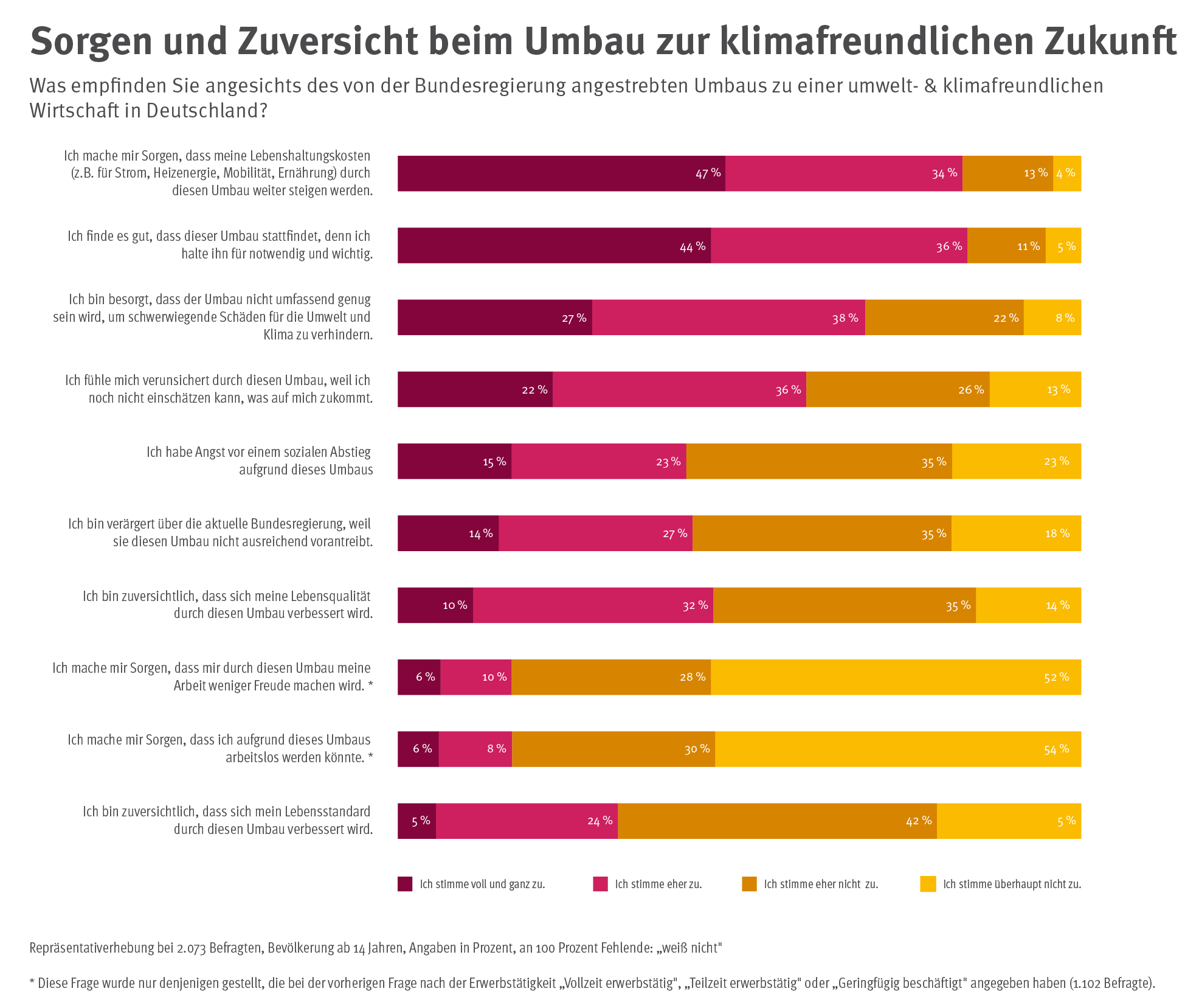 Trotz hoher Zustimmung zum Umbau machen sich Menschen Sorgen um Lebenshaltungskosten und sind verunsichert. 