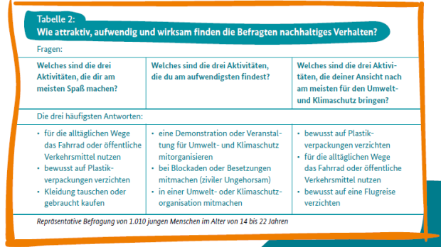 Tabelle "Welches nachhaltiges Verhalten Spaß macht, aufwendig ist und am meisten die Umwelt schützen."