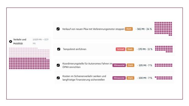 Diagramm zur CO₂-Reduktion im Bereich „Verkehr und Mobilität“ mit vier Maßnahmen. Gesamtziel: Reduktion von 1.529 auf 829 Mt CO₂. Balken und Prozentsätze zeigen jeweilige Einsparpotenziale.